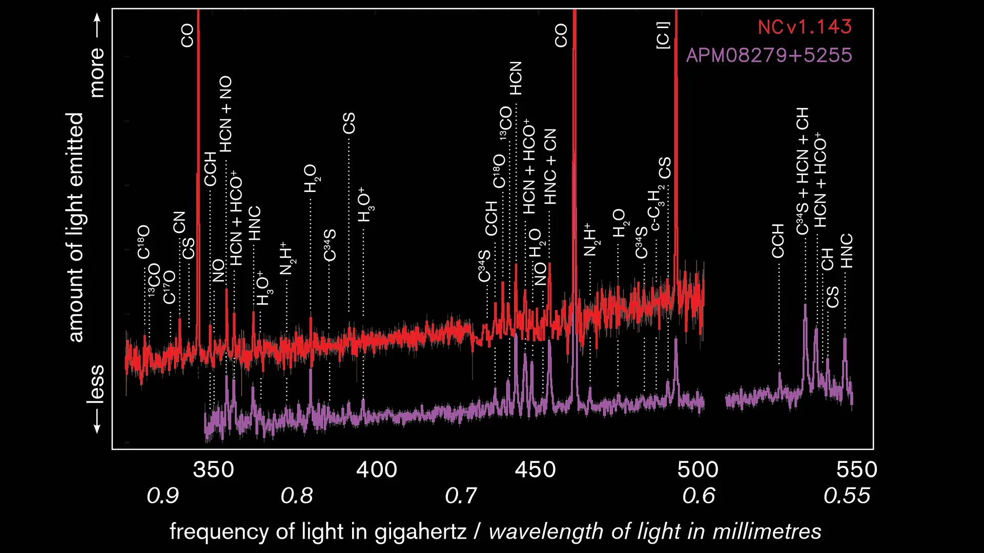 Graph showing the spectra of two distant galaxies, with identified molecules