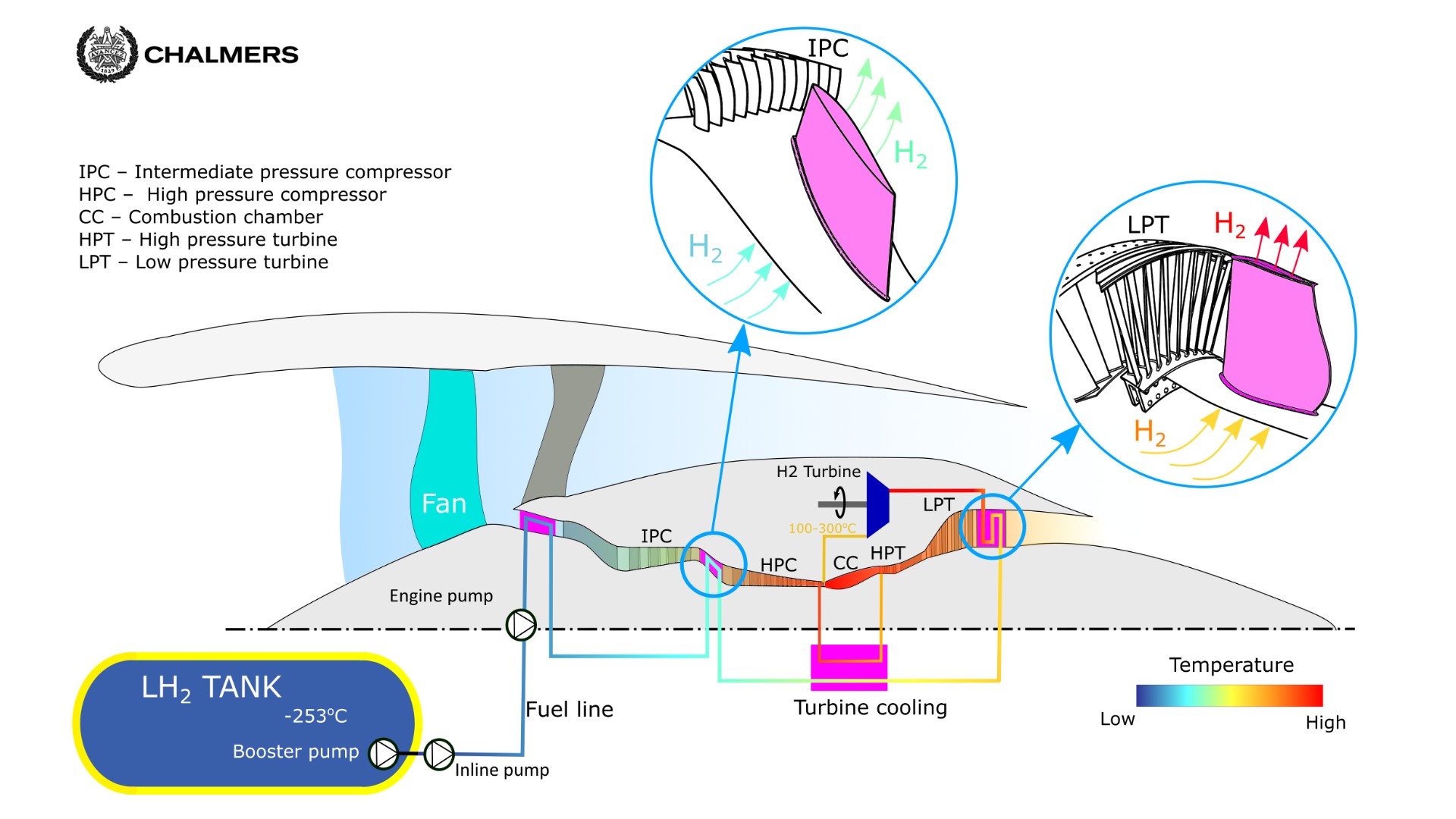 Potential locations in the gas turbine process where heat can be transferred to hydrogen.